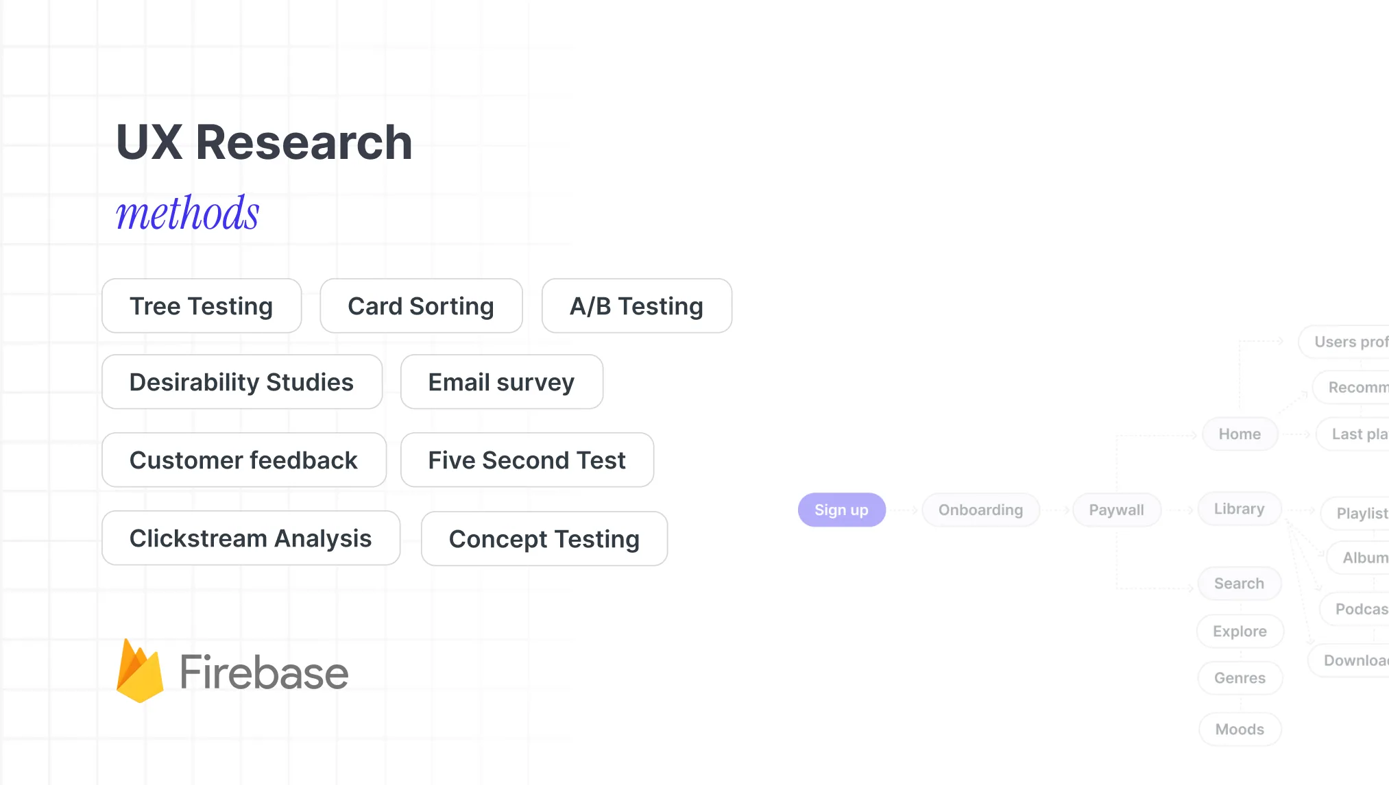 UX research methods — concept testing, tree testing, card sorting, A/B testing — and a sitemap flow from sign up through onboarding, paywall, home, and library